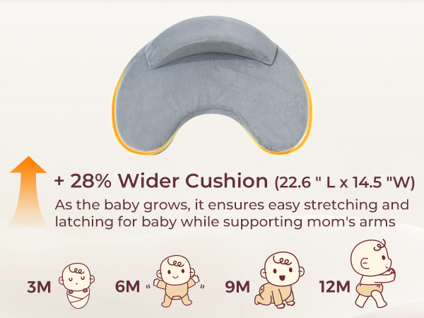 Momcozy MaxSupport nursing pillow, 28% wider cushion, supports baby 3-12 months.