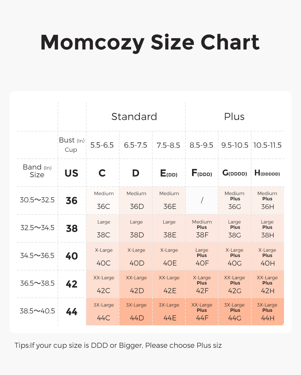 Momcozy size chart for pumping and nursing bras, showing band sizes from 36 to 44 and cup sizes from C to H for both Standard and Plus sizes. Includes tip: 'If your cup size is DDD or Bigger, please choose Plus size.'