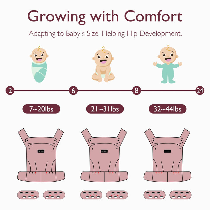 Growing with Comfort, Adapting to Baby's Size, Helping Hip Development. Baby development stages and corresponding baby carrier configurations for 7-20 lbs, 21-31 lbs, and 32-44 lbs.